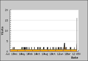 Visits Per Day