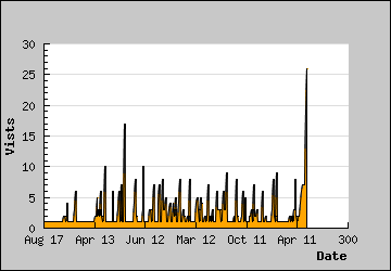 Visits Per Day