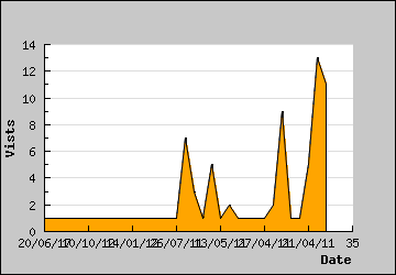 Visits Per Day