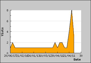 Visits Per Day