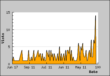 Visits Per Day