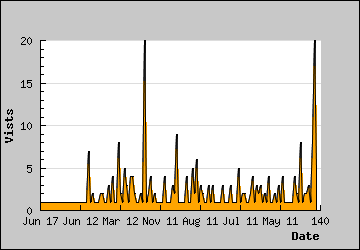 Visits Per Day