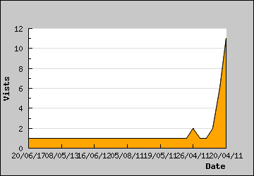 Visits Per Day