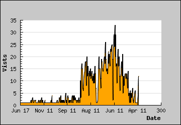 Visits Per Day