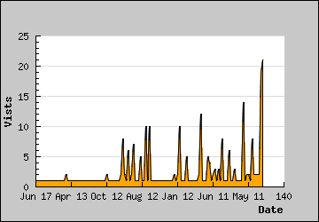 Visits Per Day