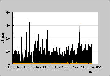 Visits Per Day