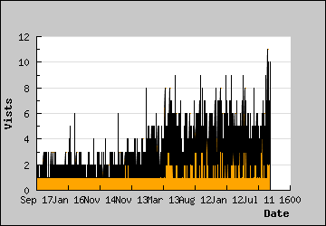 Visits Per Day