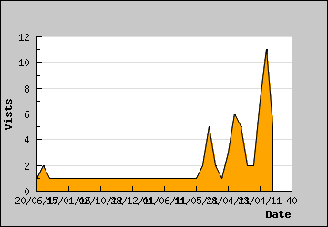 Visits Per Day