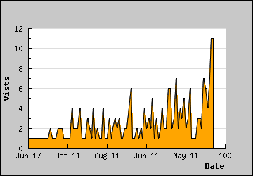 Visits Per Day