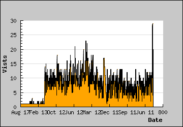 Visits Per Day