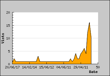 Visits Per Day