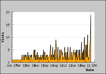 Visits Per Day