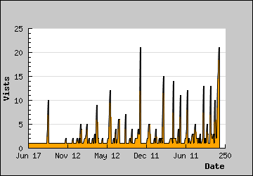 Visits Per Day