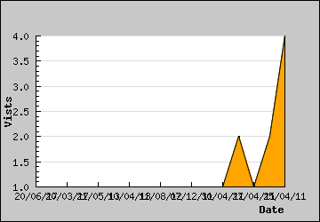 Visits Per Day