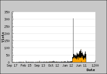 Visits Per Day