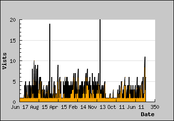 Visits Per Day