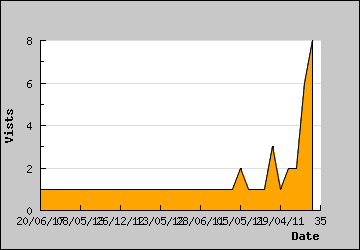 Visits Per Day