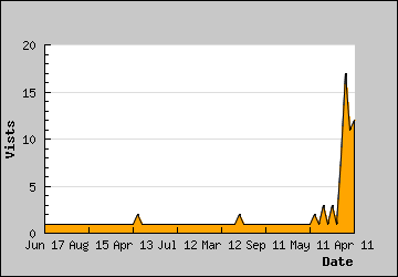 Visits Per Day