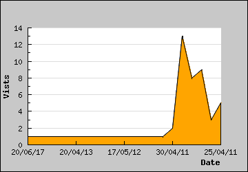 Visits Per Day