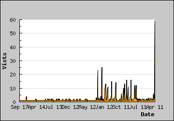 Visits Per Day