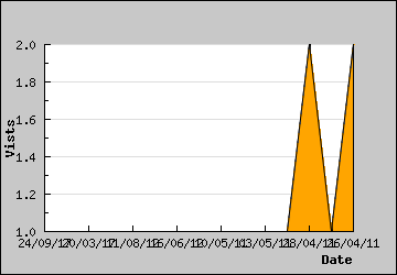 Visits Per Day