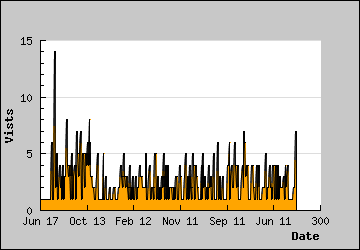 Visits Per Day