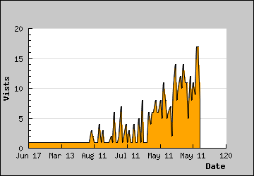 Visits Per Day