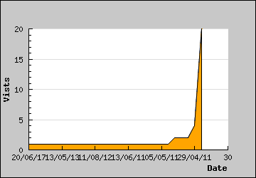 Visits Per Day