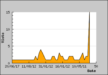 Visits Per Day