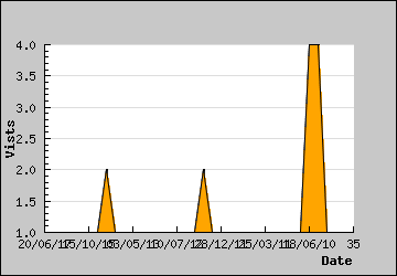 Visits Per Day