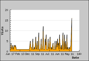 Visits Per Day