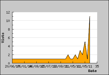 Visits Per Day