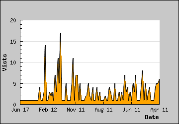 Visits Per Day