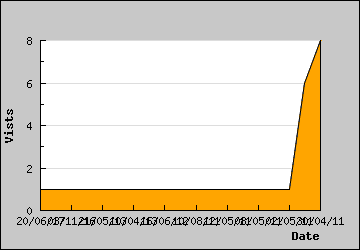 Visits Per Day