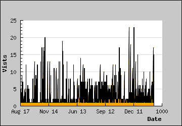 Visits Per Day