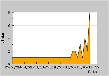 Visits Per Day