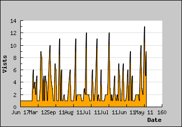 Visits Per Day