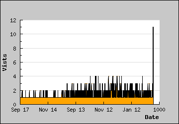 Visits Per Day