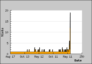 Visits Per Day