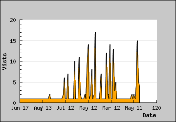 Visits Per Day