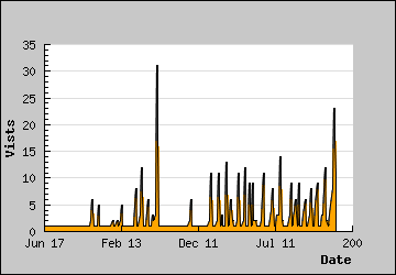 Visits Per Day