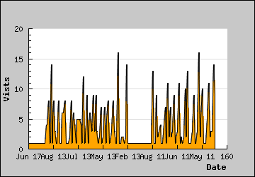 Visits Per Day