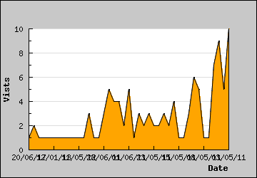 Visits Per Day