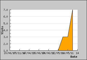 Visits Per Day