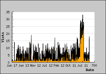 Visits Per Day