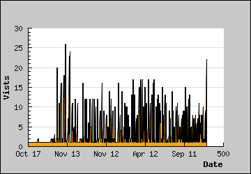 Visits Per Day