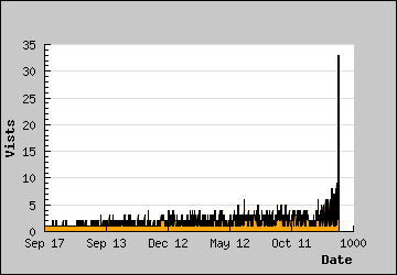 Visits Per Day