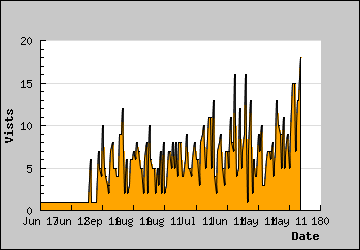 Visits Per Day