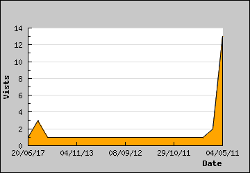 Visits Per Day