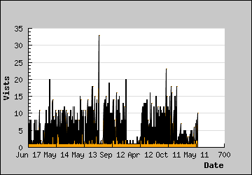 Visits Per Day